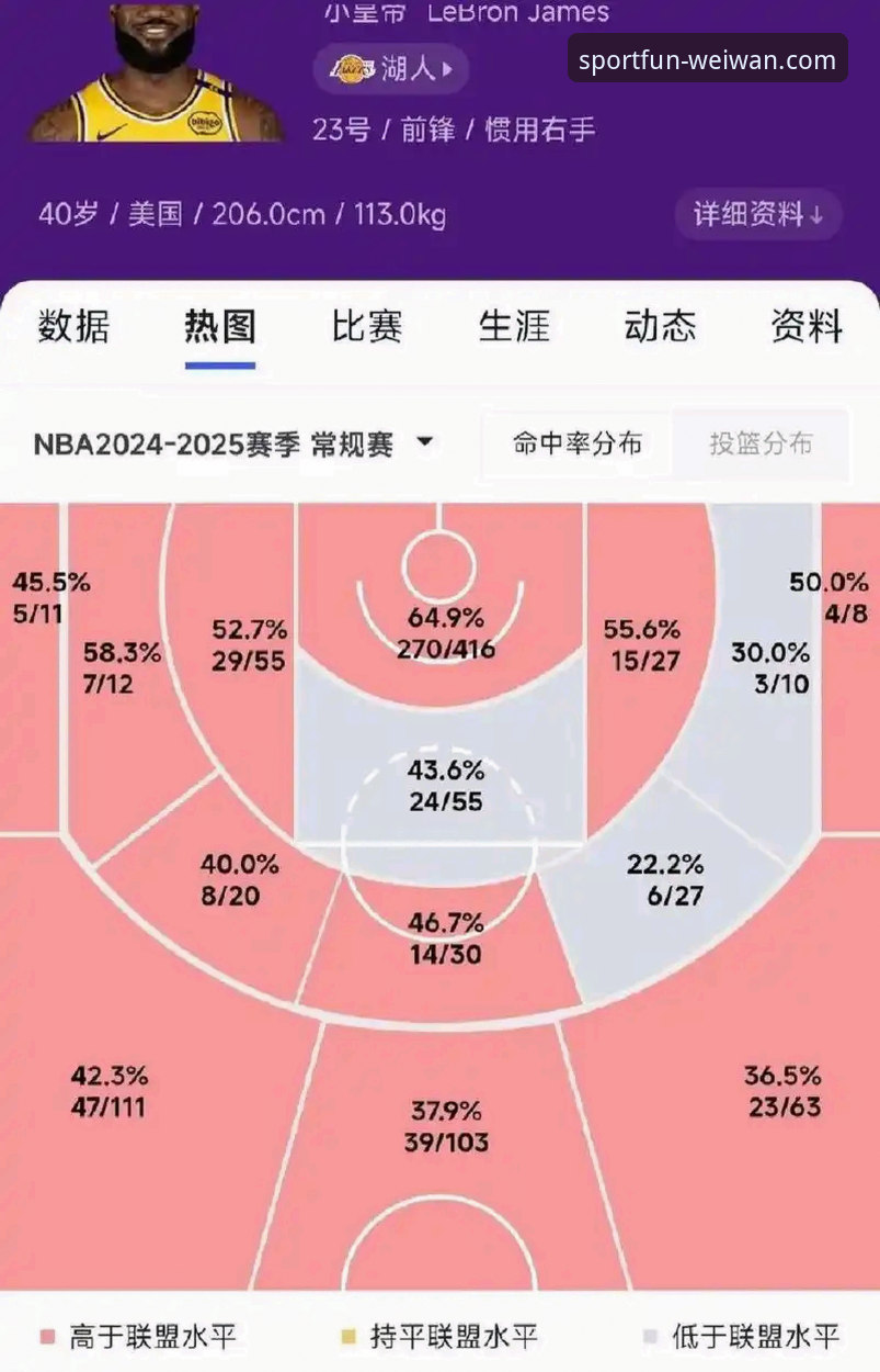 3个关键数据，解读湖人锁定季后赛背后的最新畅享运动乐趣
